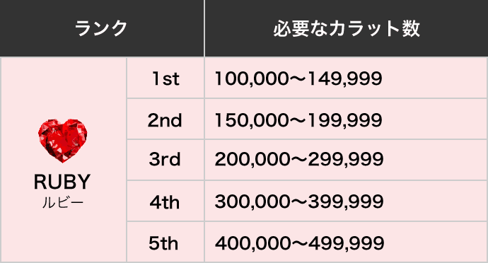 ランク: ルビー 各ランクと必要なカラット数一覧