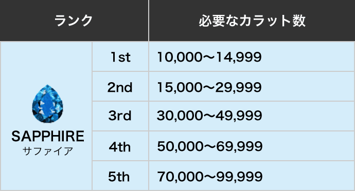 ランク: サファイア 各ランクと必要なカラット数一覧
