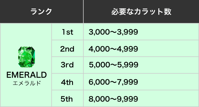 ランク: エメラルド 各ランクと必要なカラット数一覧