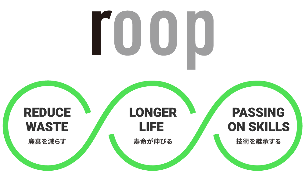 roop ［REDUCE WASTE 廃棄を減らす］［LONGER LIFE 寿命が伸びる］［PASSING ON SKILLS 技術を継承する］